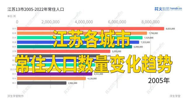 江苏各城市常住人口数量变化趋势