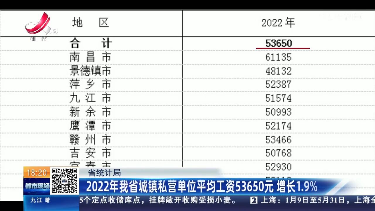 省统计局:2022年我省城镇私营单位平均工资53650元 增长1.9%