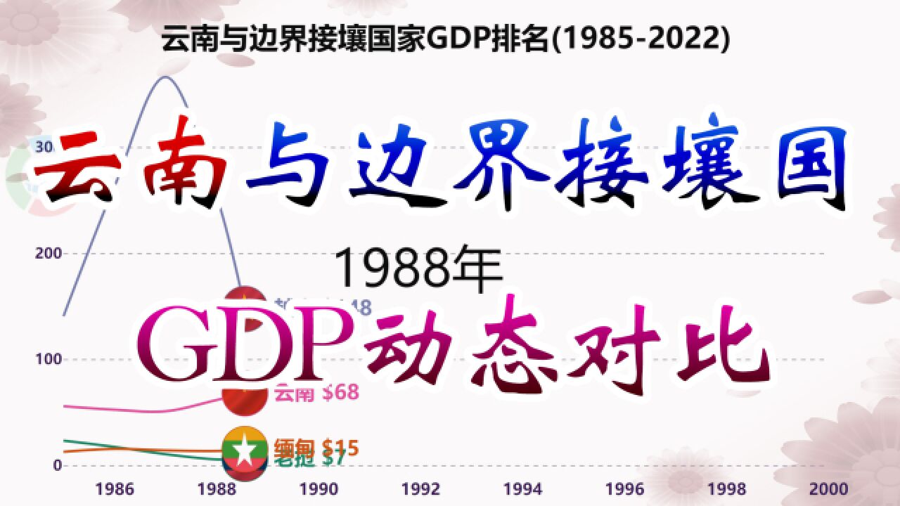 云南省与老挝云南和缅甸GDP动态对比19852022