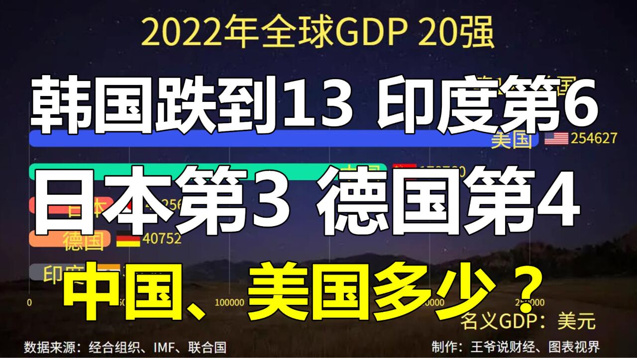 全球GDP前20名:韩国跌到13,印度第6,德国第4,中国、美国呢?