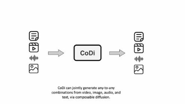 文本、图像、音频和视频......随意组合,微软的跨模态模型 CoDi 究竟有多强大