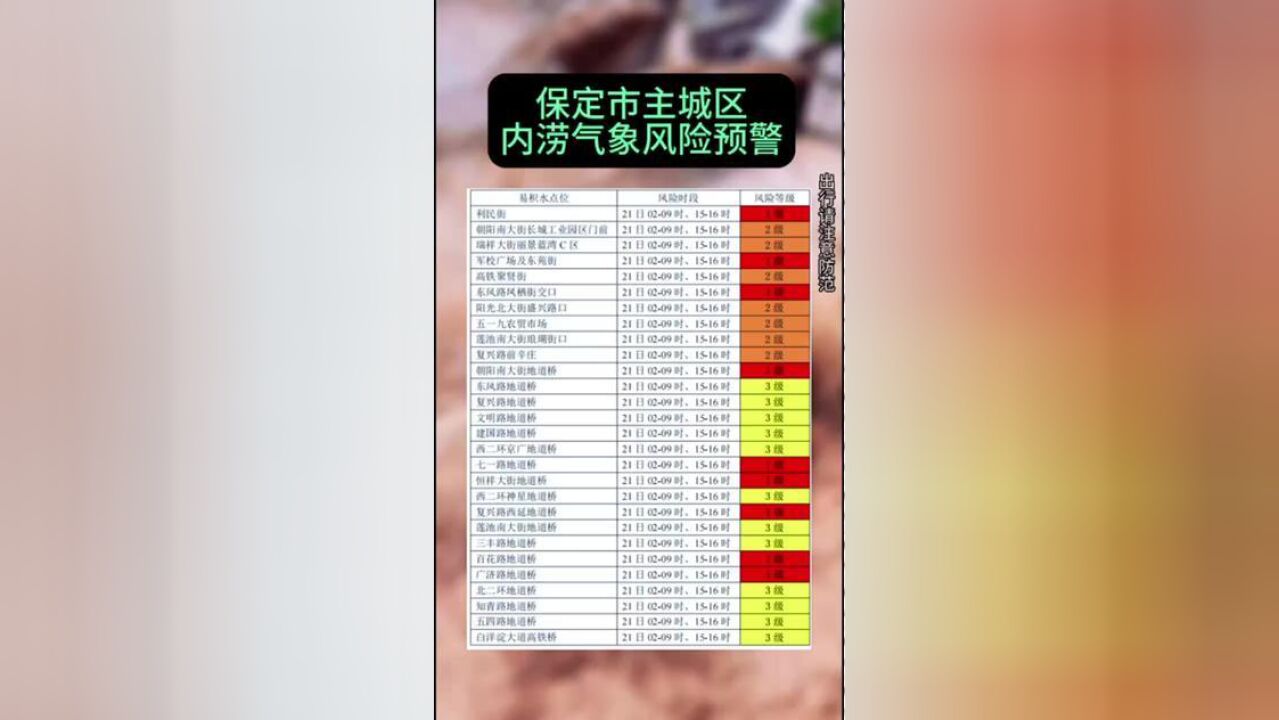 河北省保定市,保定市主城区内涝气象风险预警