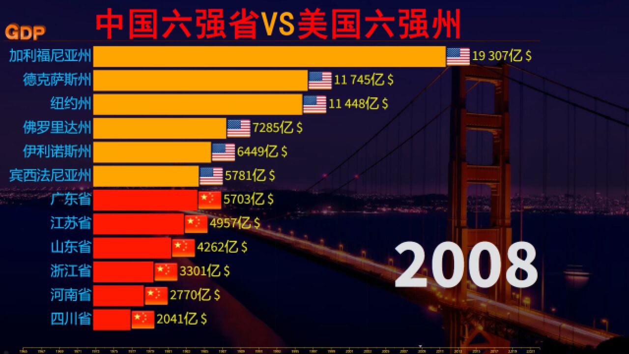 近60年,中美GDP差距,中国六强省VS美国六强州