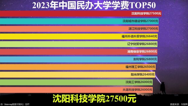 2023年中国民办大学学费TOP50