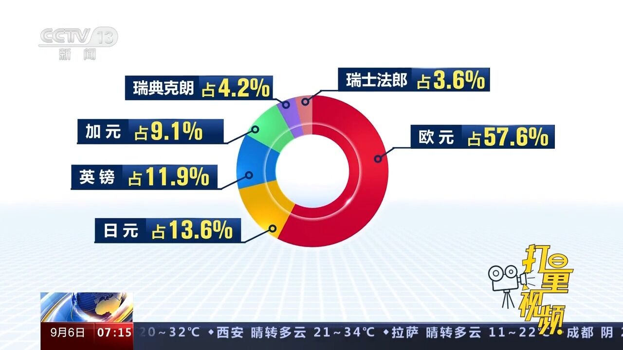 衡量美元对六种主要货币的美元指数9月5日上涨0.67%