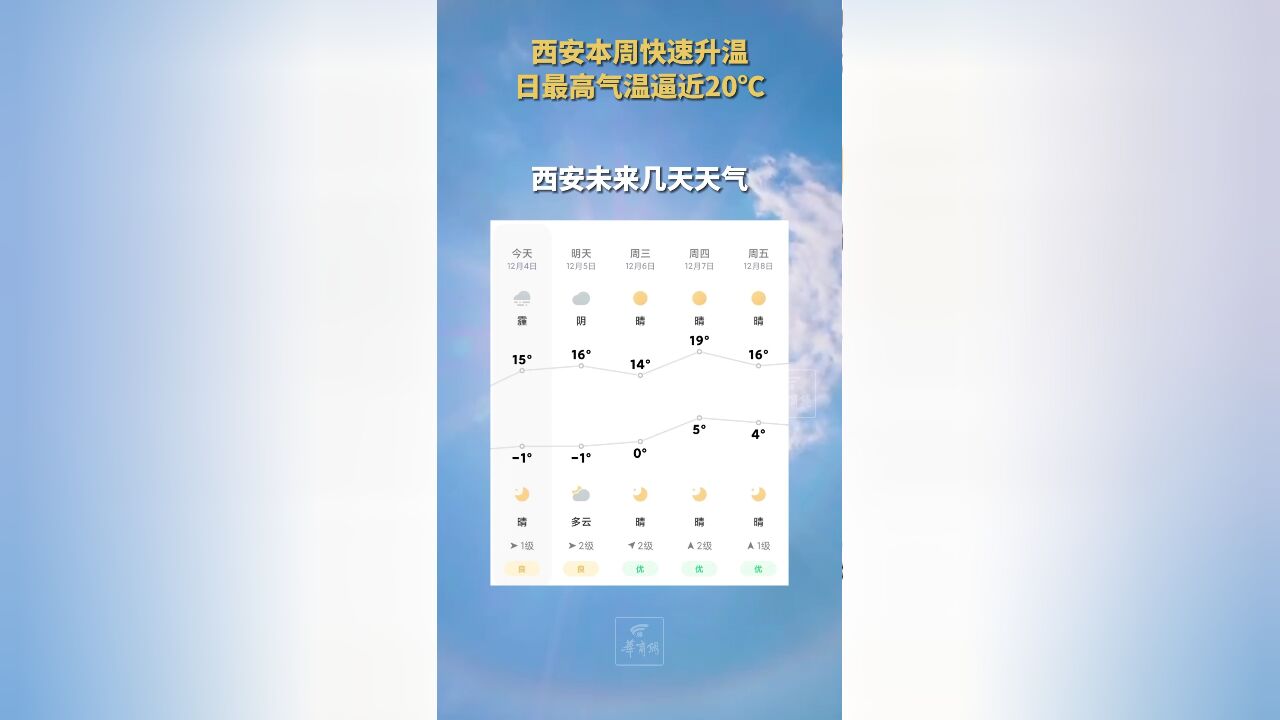 西安本周快速升温 日最高气温逼近20℃