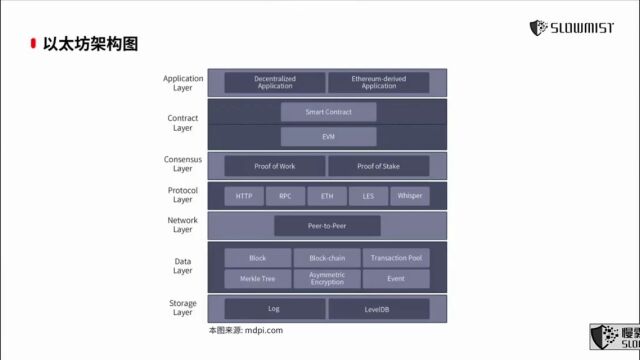 【北京大学】Web3公开课:系统学习区块链 以太坊和智能合约 第7讲 区块链安全