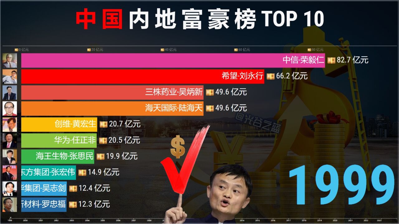 中国内地富豪榜TOP 10,金钱只是串数字,你上榜了吗?