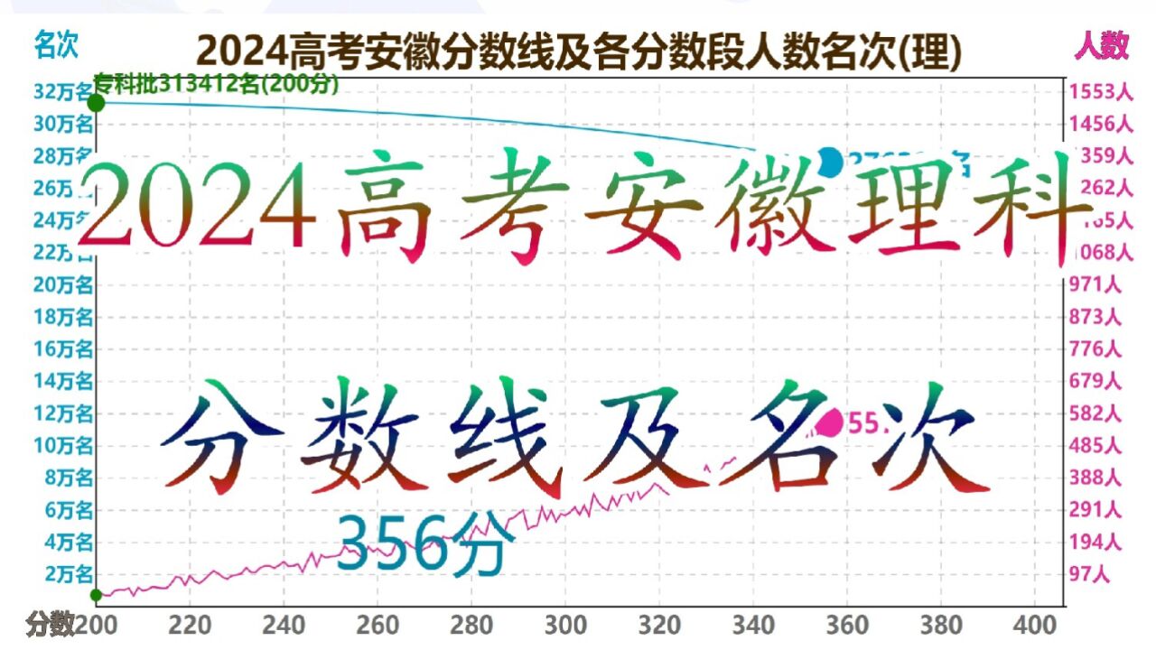 2024高考安徽理科分数线及各分数段名次人数,490分人数最多