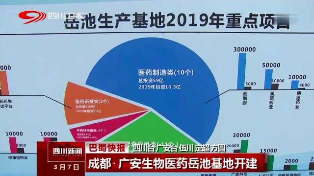 成都ⷥ𙿥Š生物医药岳池基地开建