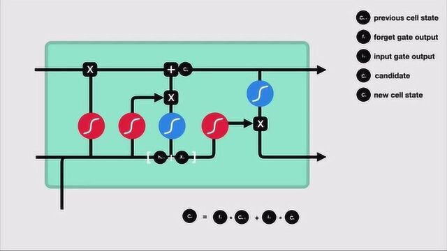 LSTM 和 GRU 详细图解