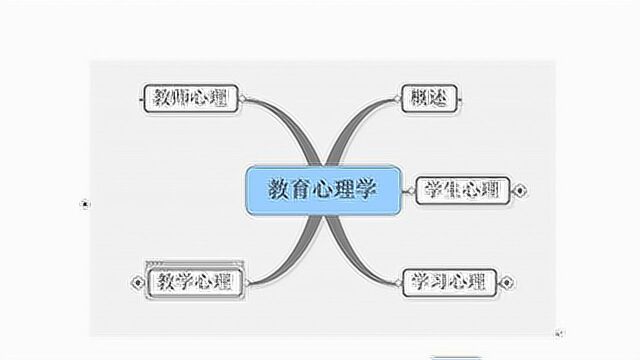 招教:认知派奥苏贝尔的有意义接受学习理论