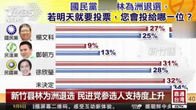 新竹县林为洲退选 民进党参选人支持度上升