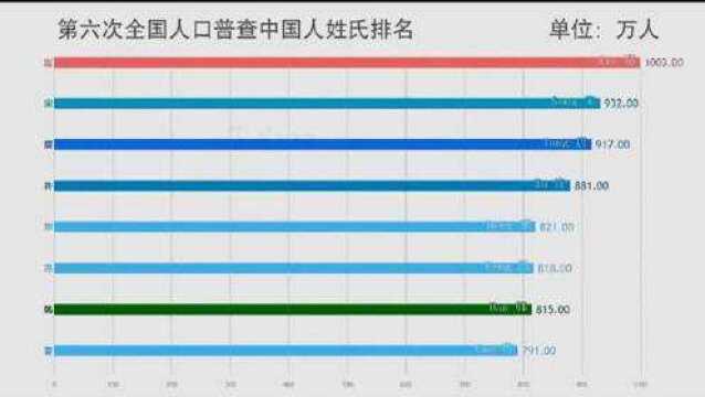 中国30大姓氏人口排名第六次全国人口普查!