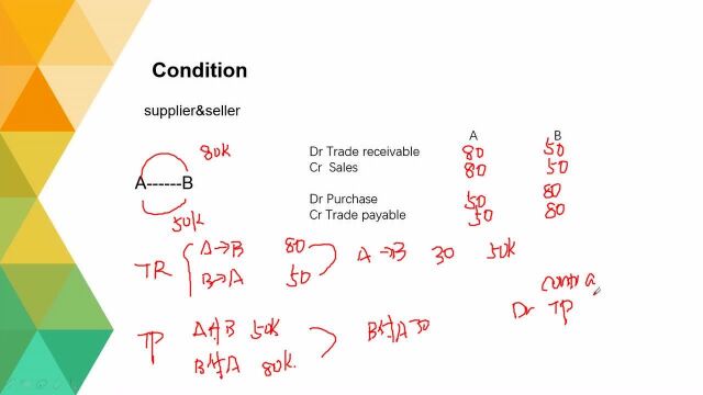 Tauyi老师讲解ACCA FA科目知识点:Contra