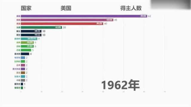 世界各国历年来自然科学奖得主的人数统计