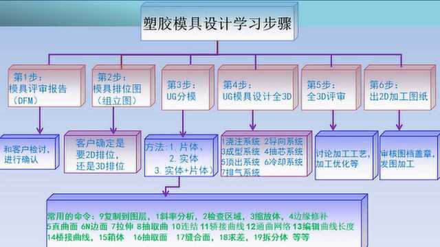 注塑模具设计学习方法1