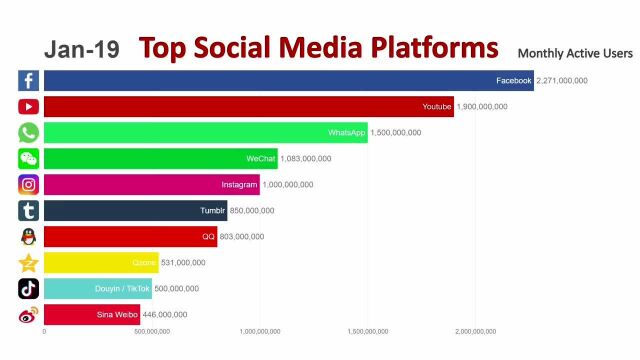涨知识:近五年全球主要社交媒体活跃度用户排行榜