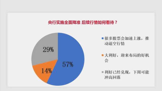 央行实施全面降准,后续行情如何看待?