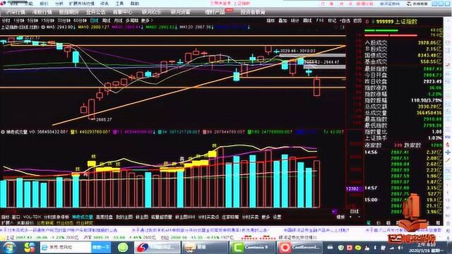 上证指数冲高回落资金流出84.91亿元,“报2819点”,明天怎么走