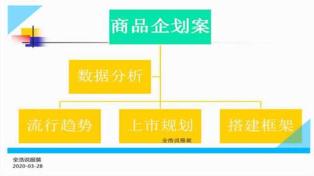 全浩说服装:制作商品企划案,将内容全部理清,便于后期制作中思路清晰