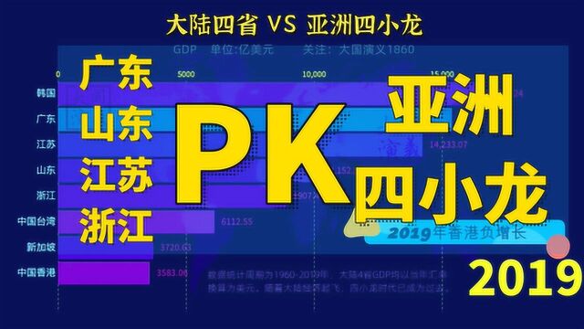 大陆四省PK亚洲四小龙!韩国、香港、台湾曾雄霸亚洲,如今却~