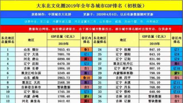 浪漫之都大连的2019年GDP出炉,在大东北文化圈可排名第几?