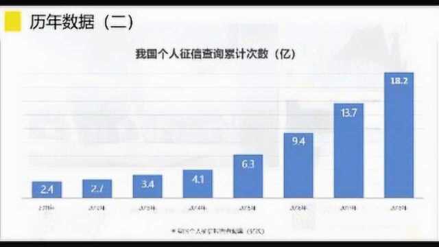 18.2亿次征信查询次数,你贡献了几次?