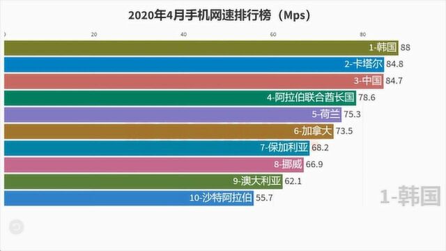 老网民你知道中国的手机网速吗?2020年4月最新网速排行榜