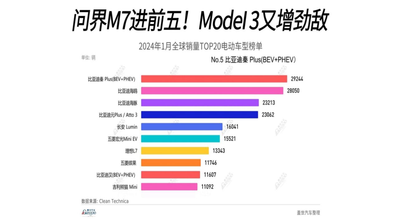 2024年1月全球销量TOP20电动车型榜单