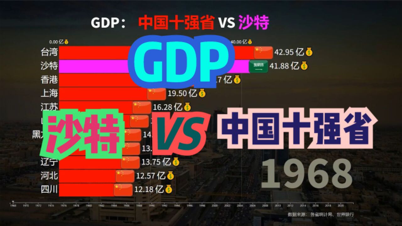 中东土豪沙特阿拉伯到底多有钱?中国十强省VS沙特GDP对比