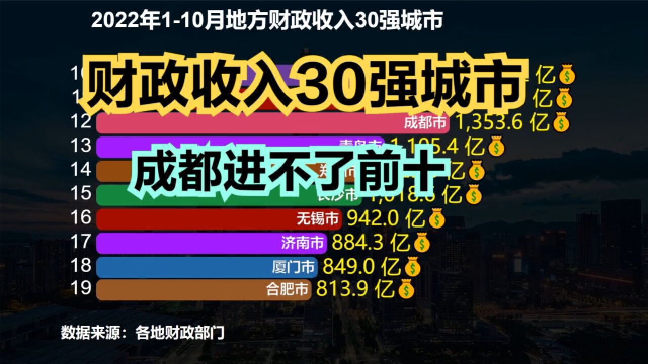 110月全国财政收入30强城市:成都连前十都进不了,重庆第6