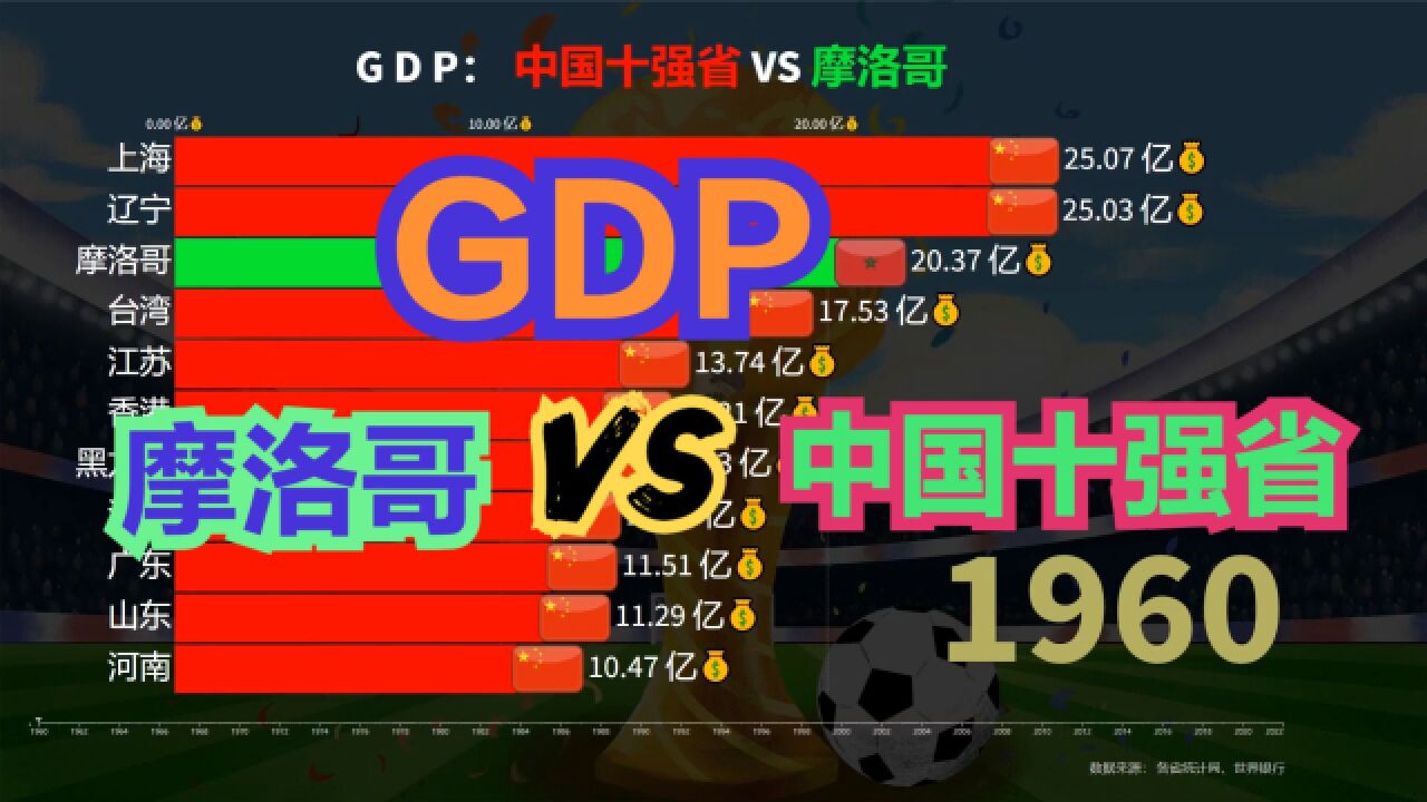 非洲穷国创造历史晋级世界杯8强!摩洛哥vs中国十强省GDP对比