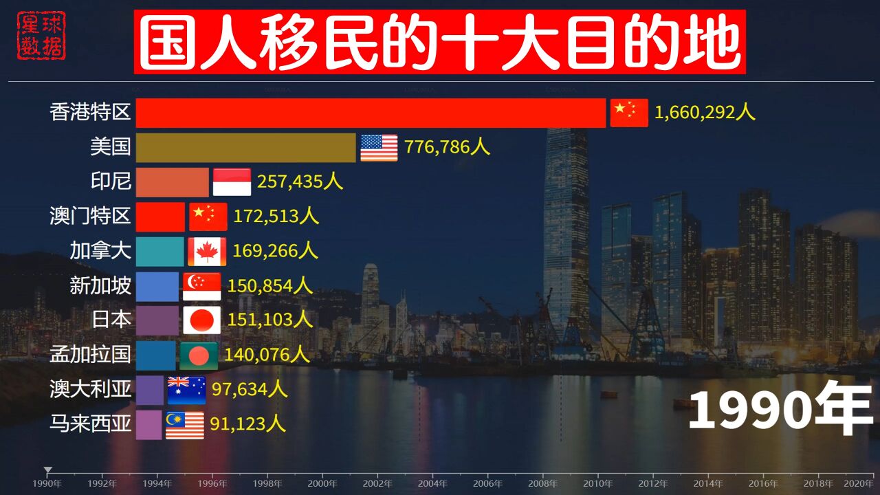 如果移民你想去哪里?近30年国人移民的10大目的地排名