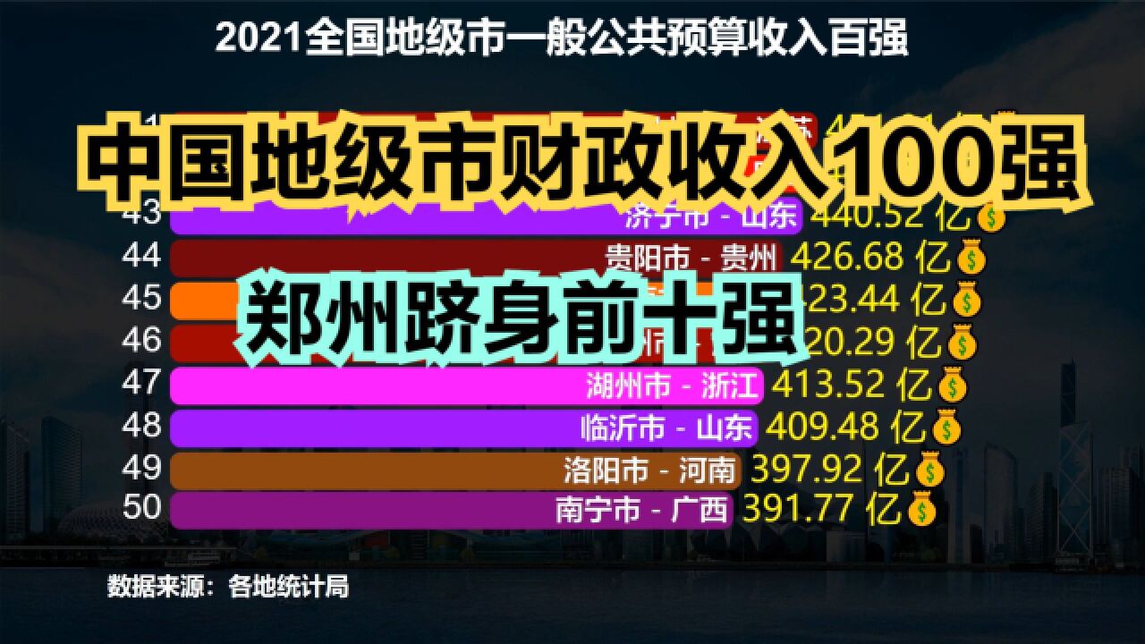 2021全国地级市一般公共预算收入100强:郑州力压长沙跻身前十