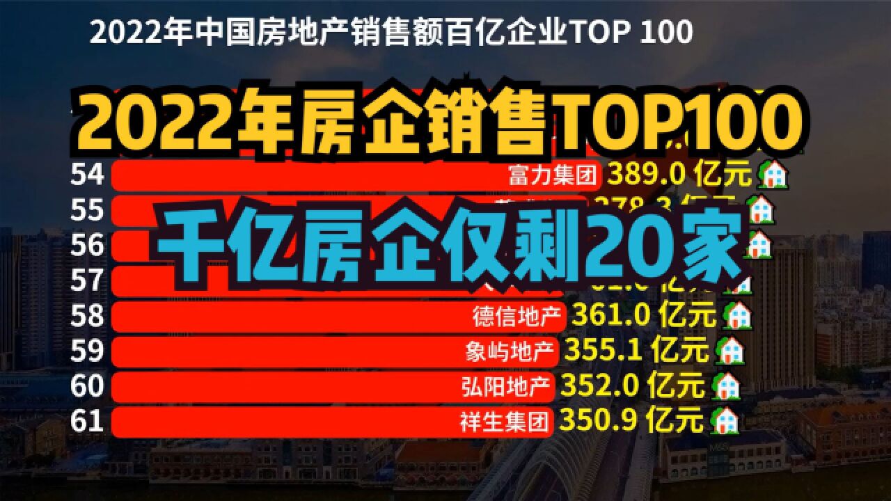 千亿房企仅剩20家!数量遭腰斩,2022房企销售额排名TOP 100