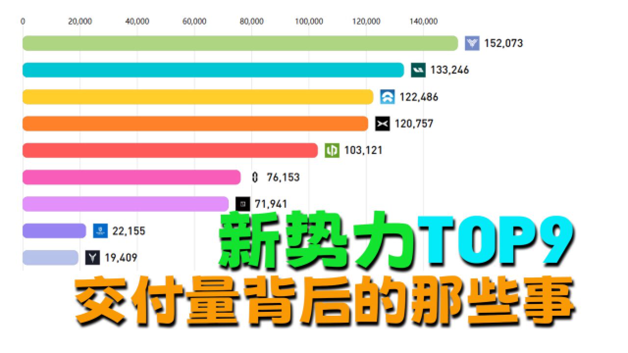 仅两家达成目标 第一竟然是它?盘点新势力Top9交付量背后的故事