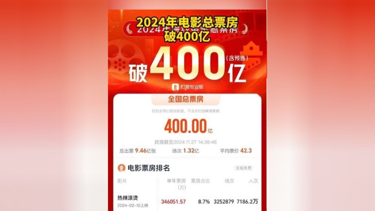 2024年电影总票房破400亿