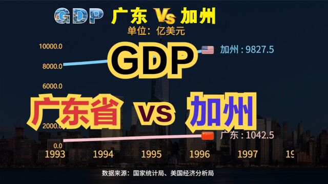 中美最强省pk谁更强?中国最强广东与美国最强加州历年GDP对比