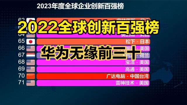 2023年全球企业创新百强榜!日本38家,美国19家,那中国多少家?