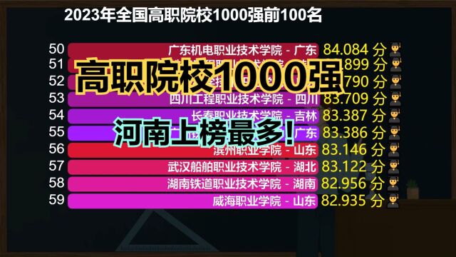 2023全国高职院校1000强发布!高考大省河南上榜最多,一所进前十