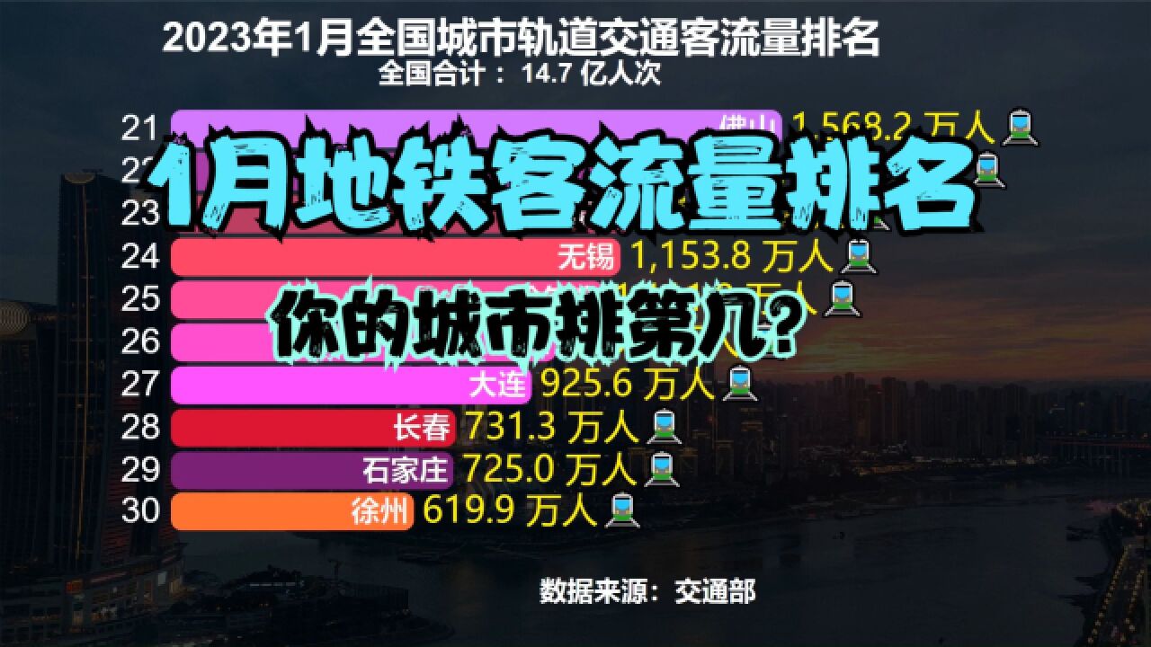 2023年1月全国城市地铁客流量排行榜,5城超千万,10城不足百万