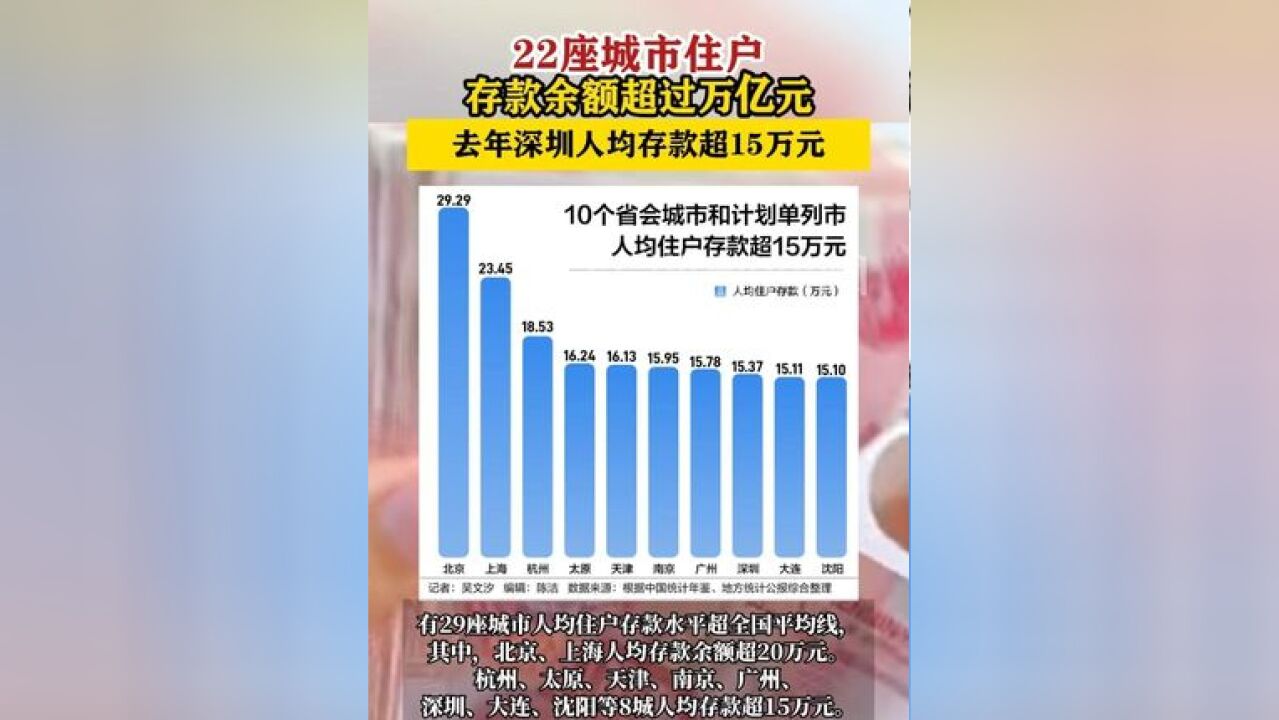 去年深圳人均存款超15万元