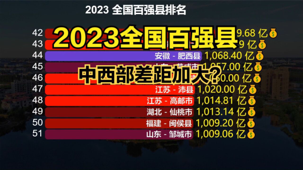 重磅!2023全国百强县出炉!苏浙鲁霸榜,中西部发展差距加剧