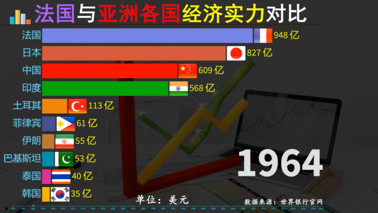 法国马克龙访华,法国经济实力到底如何,与亚洲各国经济体力对比