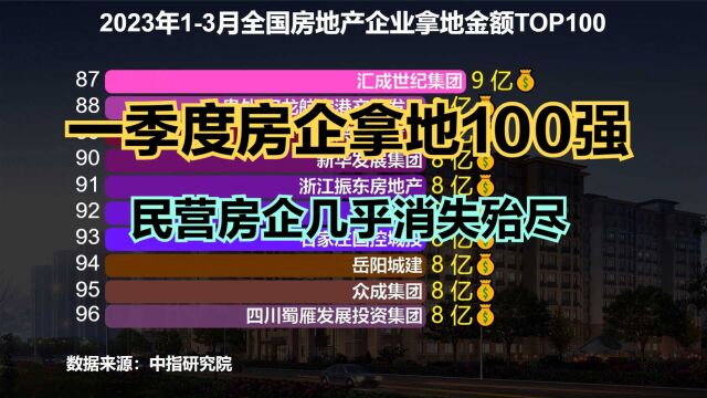 2023年一季度房地产企业拿地金额TOP100,民营房企几乎消失殆尽