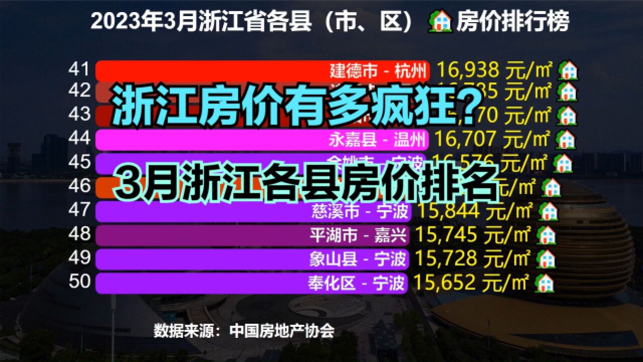 浙江小县城房价到底有多离谱?最新浙江省各区县房价排行榜,79个县破万