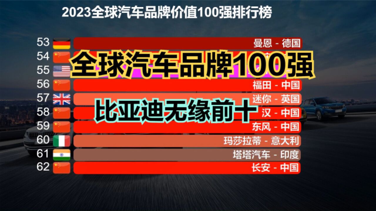 2023全球汽车品牌100强出炉!25个国产车品牌上榜,但无一进前十