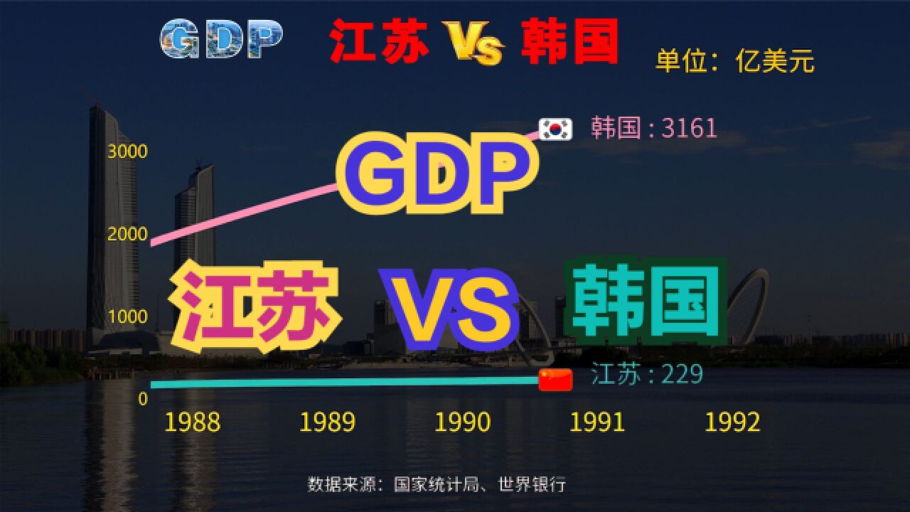 继中国广东省之后,江苏省GDP也超越韩国!江苏VS韩国历年GDP对比