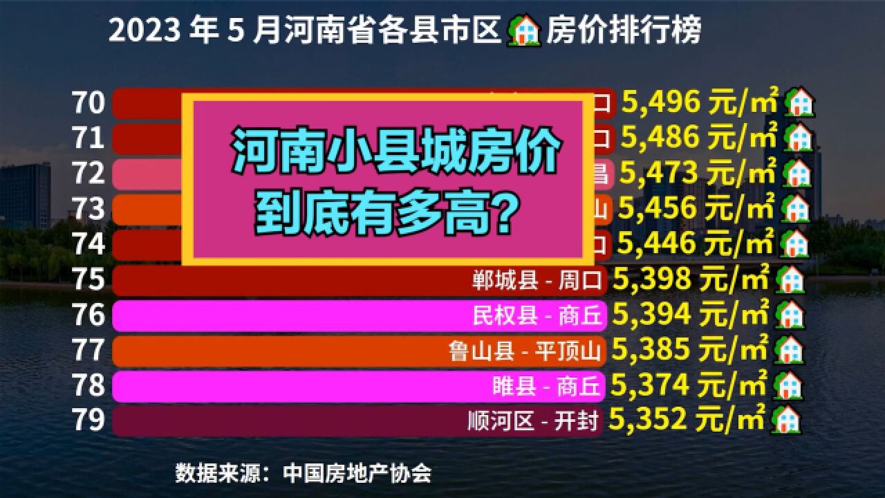 河南小县城房价还会涨吗?最新河南各县房价排行榜,你家乡第几?